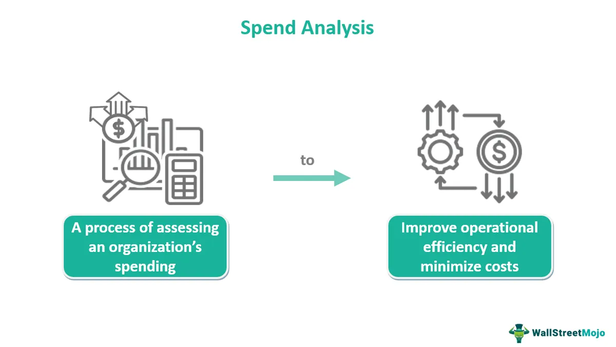 a graphic with benefits of spend analysis