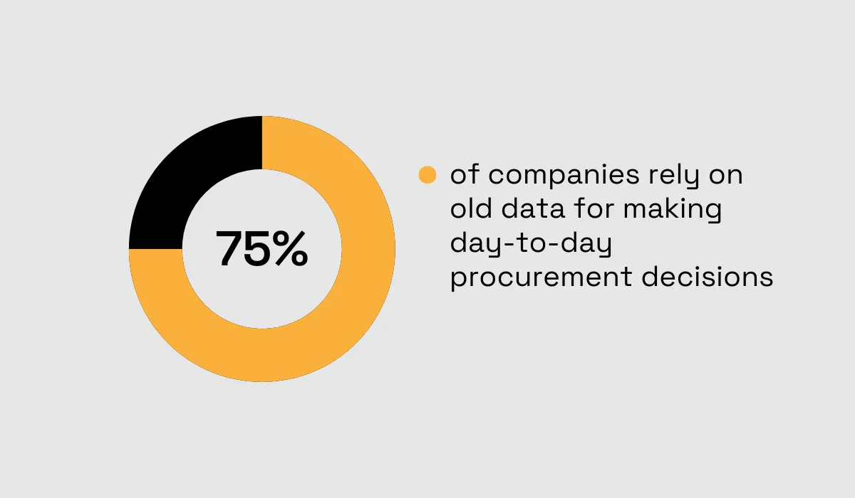 statistics about companies relying on old data