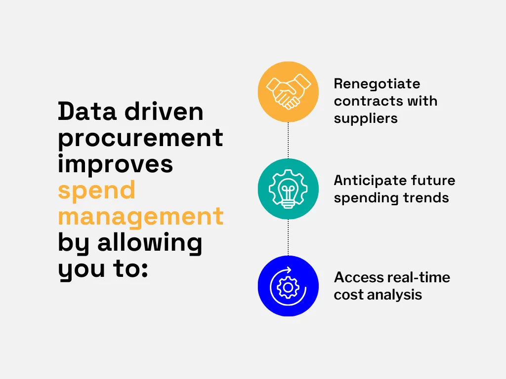 a graphic explaining how data driven procurement improves spend management