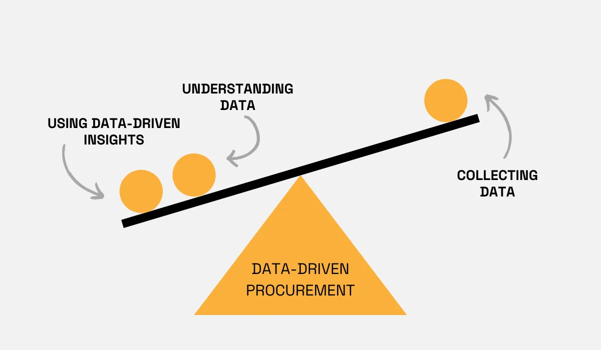 a seesaw with components of data driven procurement