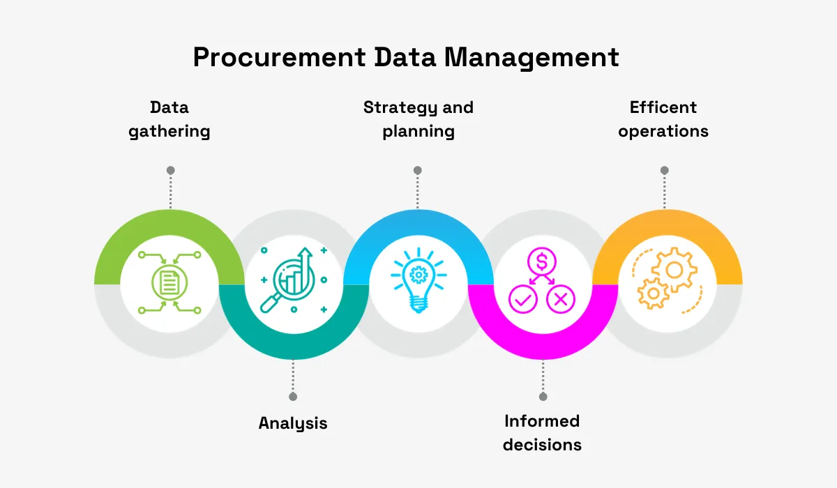 a chart with stages of procurement data management