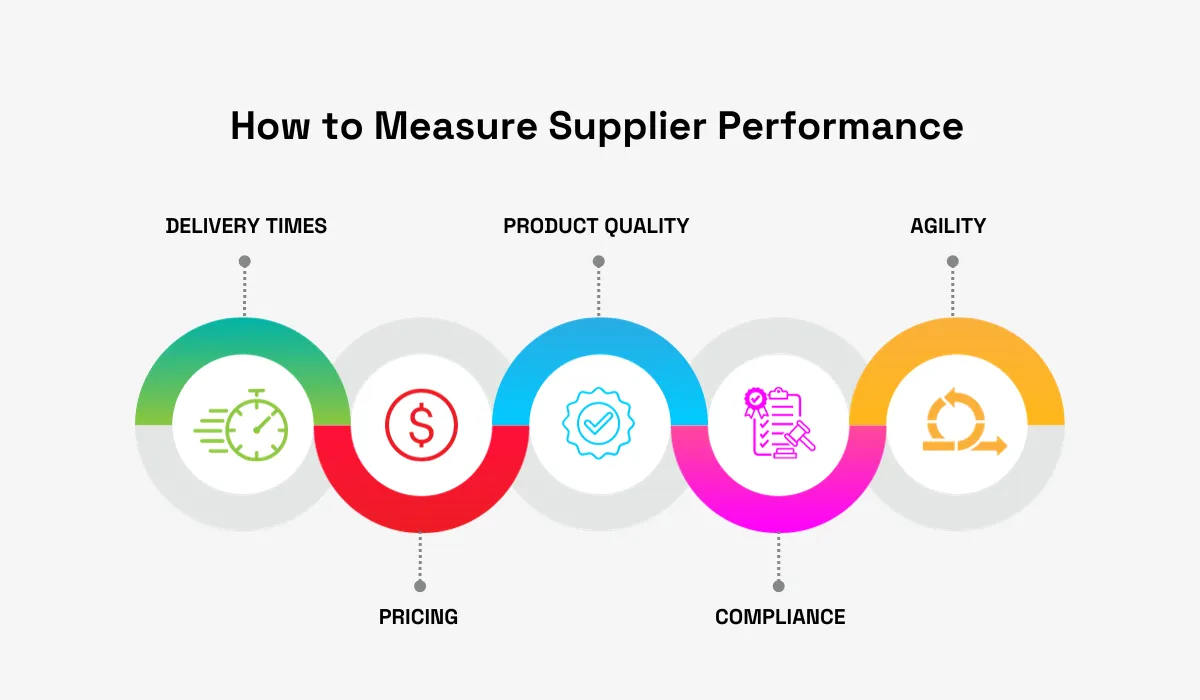 a graphic explaining how to measure supplier performance