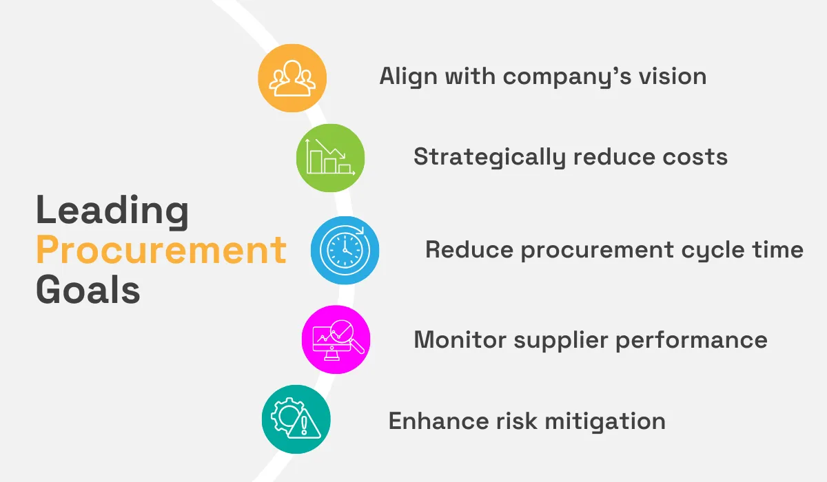 a graphic with leading procurement goals