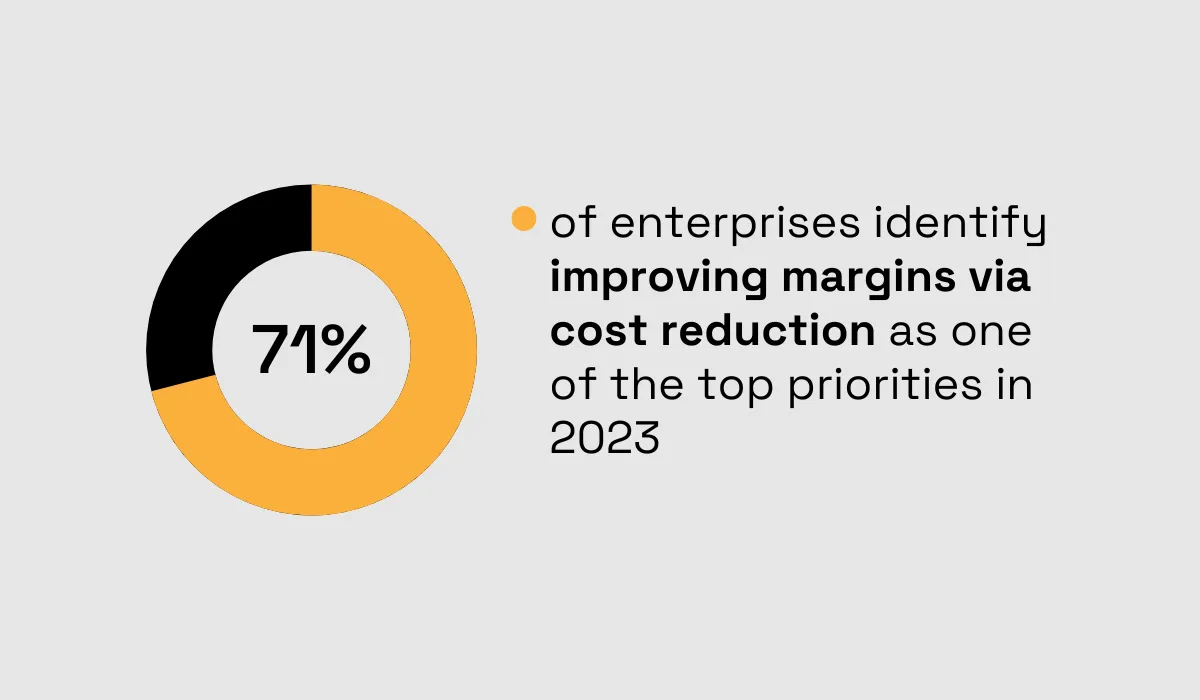 statistics about improving margins via cost reduction