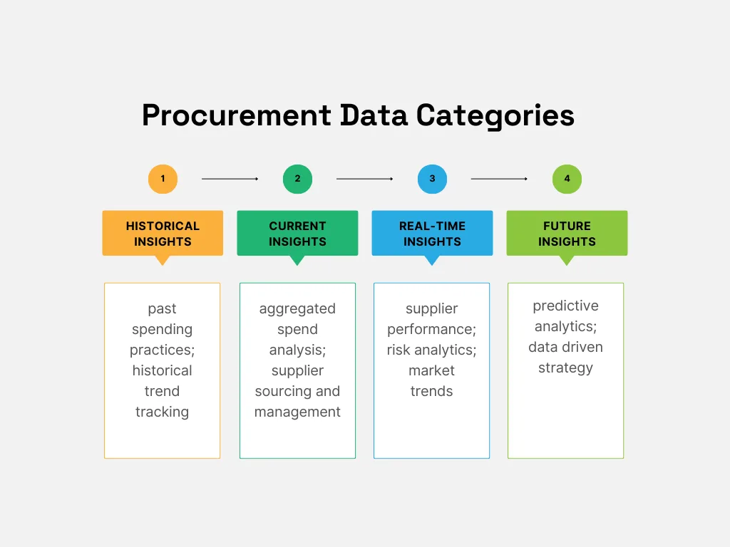 a table with procurement data categories