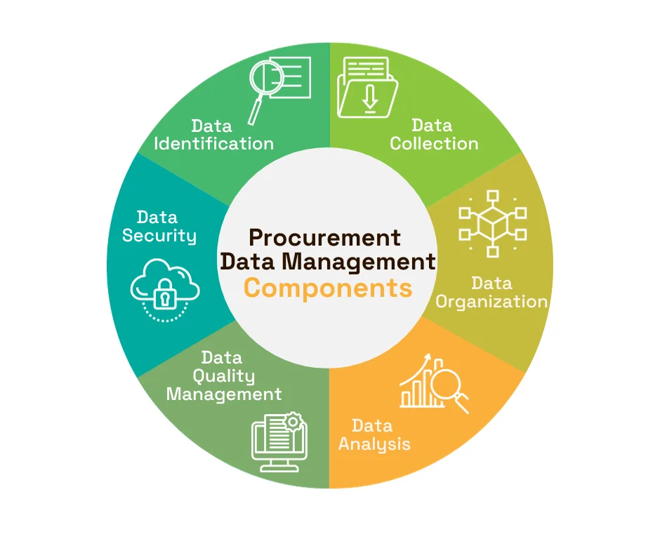 a chart with procurement data management components