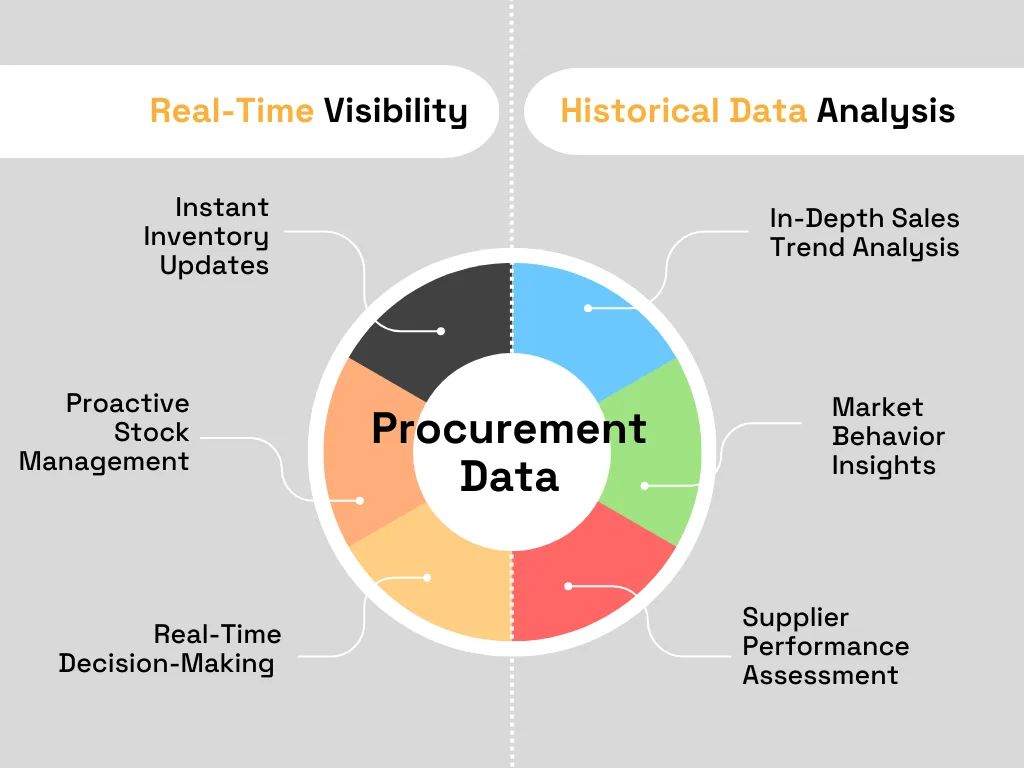 a chart explaining real time visibility and historical data analysis
