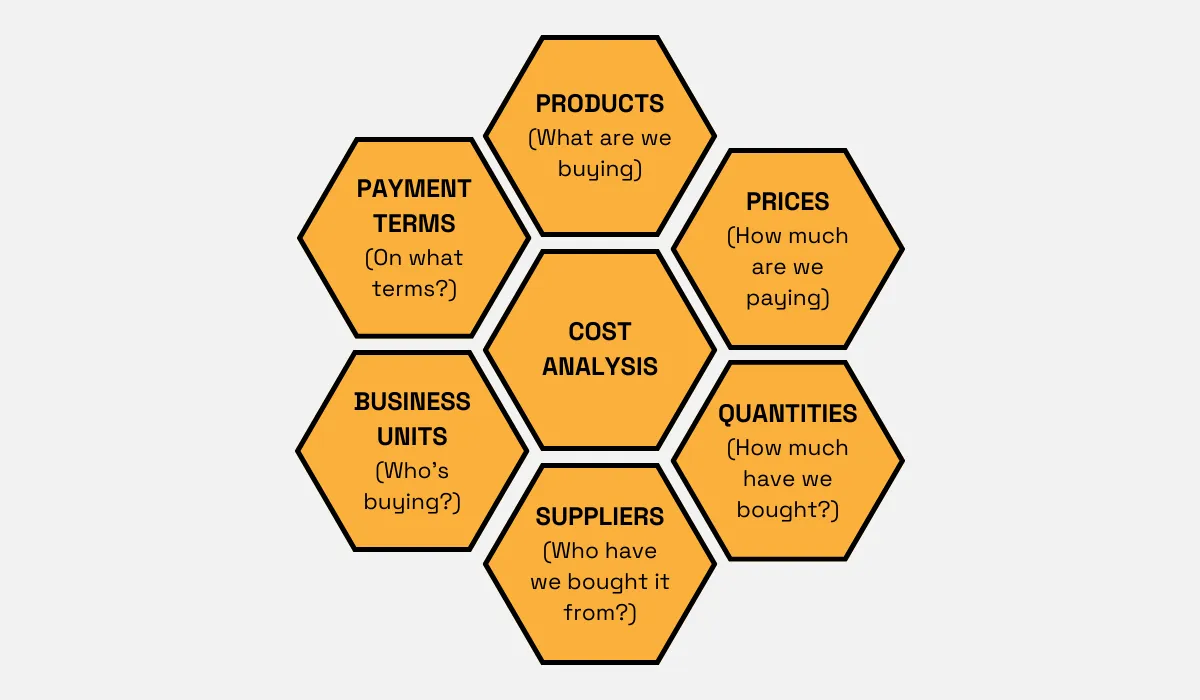 cost analysis in procurement visual breakdown