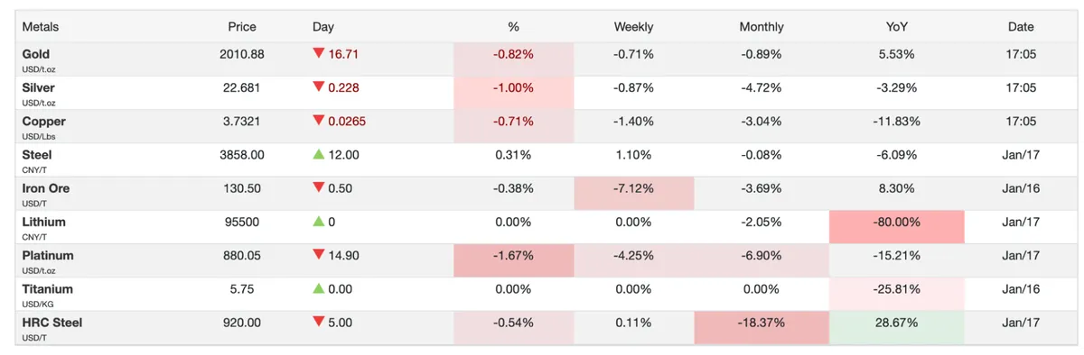 screenshot of steel prices