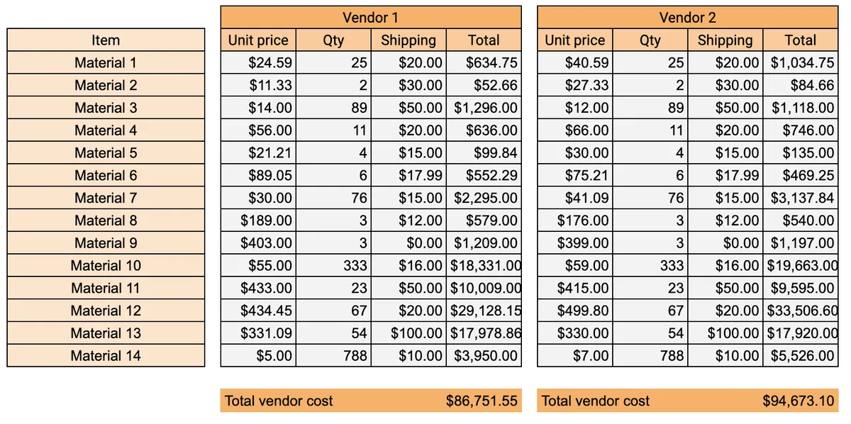 an example of comparing vendors using price intelligence