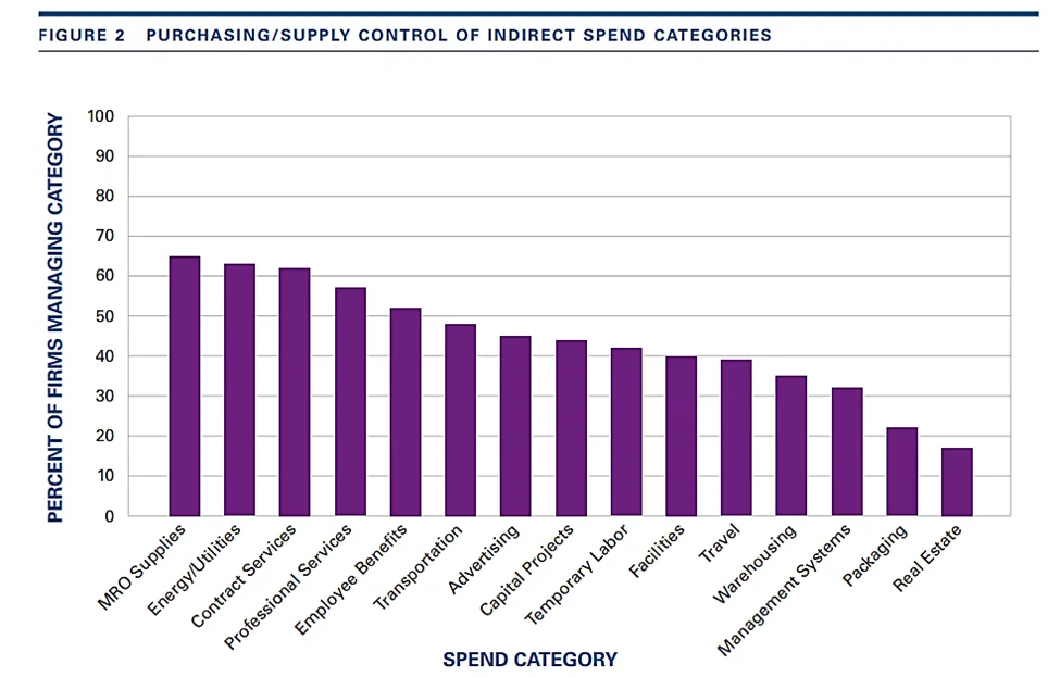 Bar chart about purchasing control of indirect spend categories