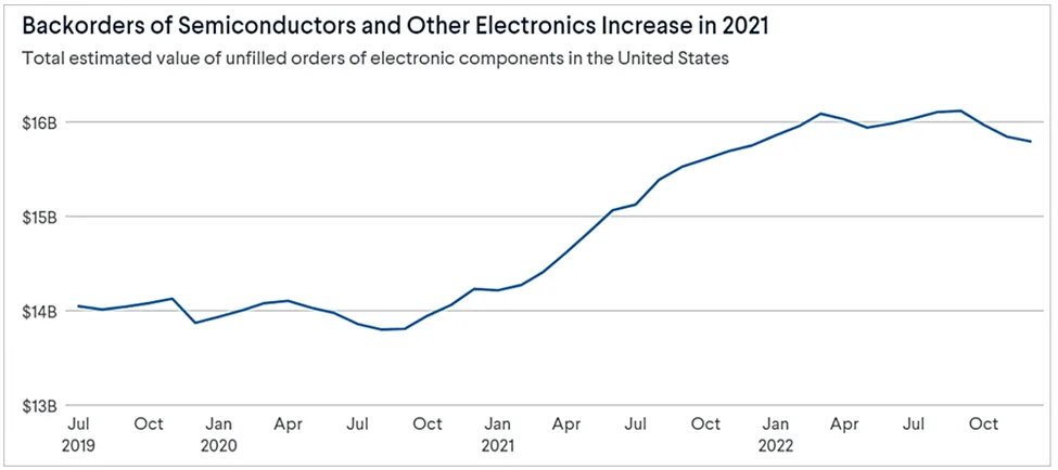 graph of the steep rise in electronics backorders due to the pandemic