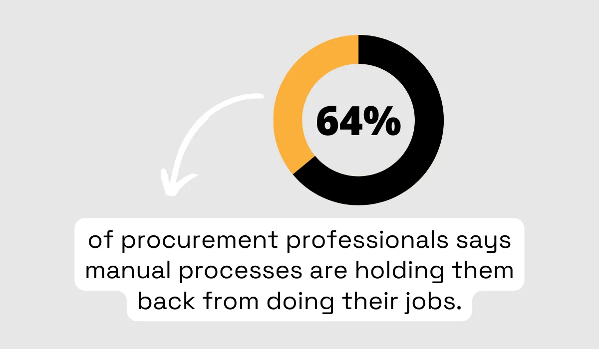 pie chart showing that 64% of procurement professionals say manual processes hinder their work