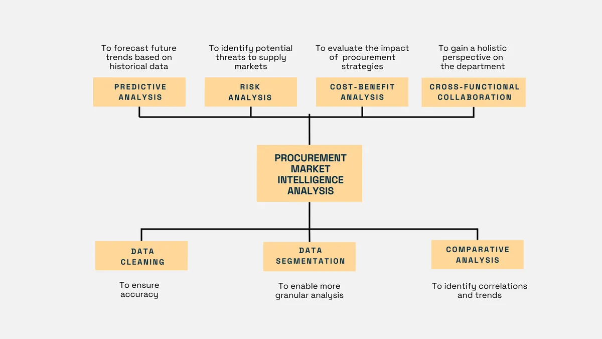 Procurement market intelligence analysis visualized as a mind map