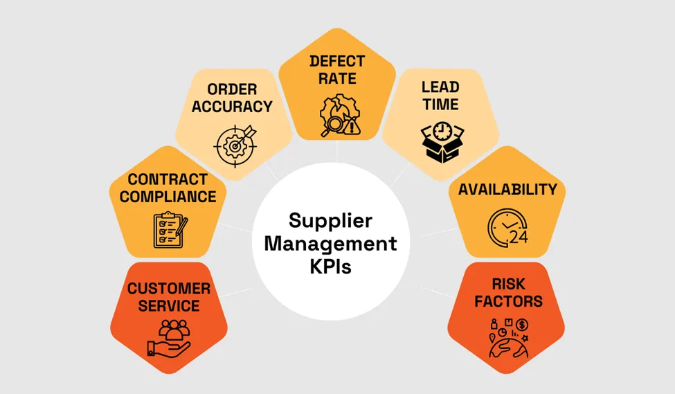 a graphic with supplier management kpis