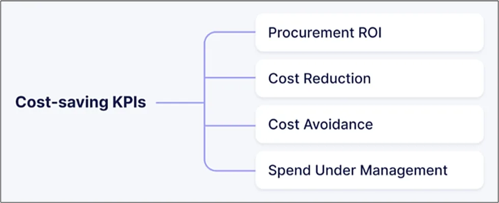 a chart with cost saving kpis