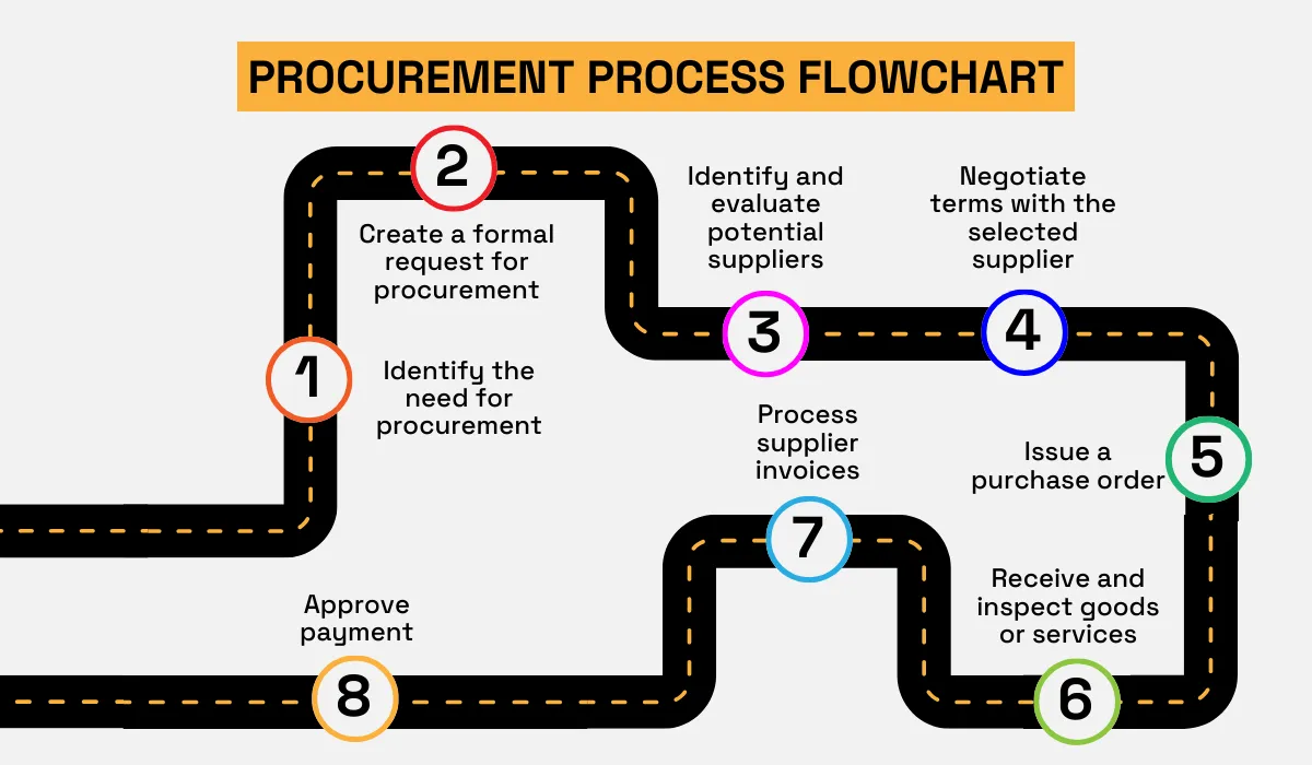 procurement process flowchart