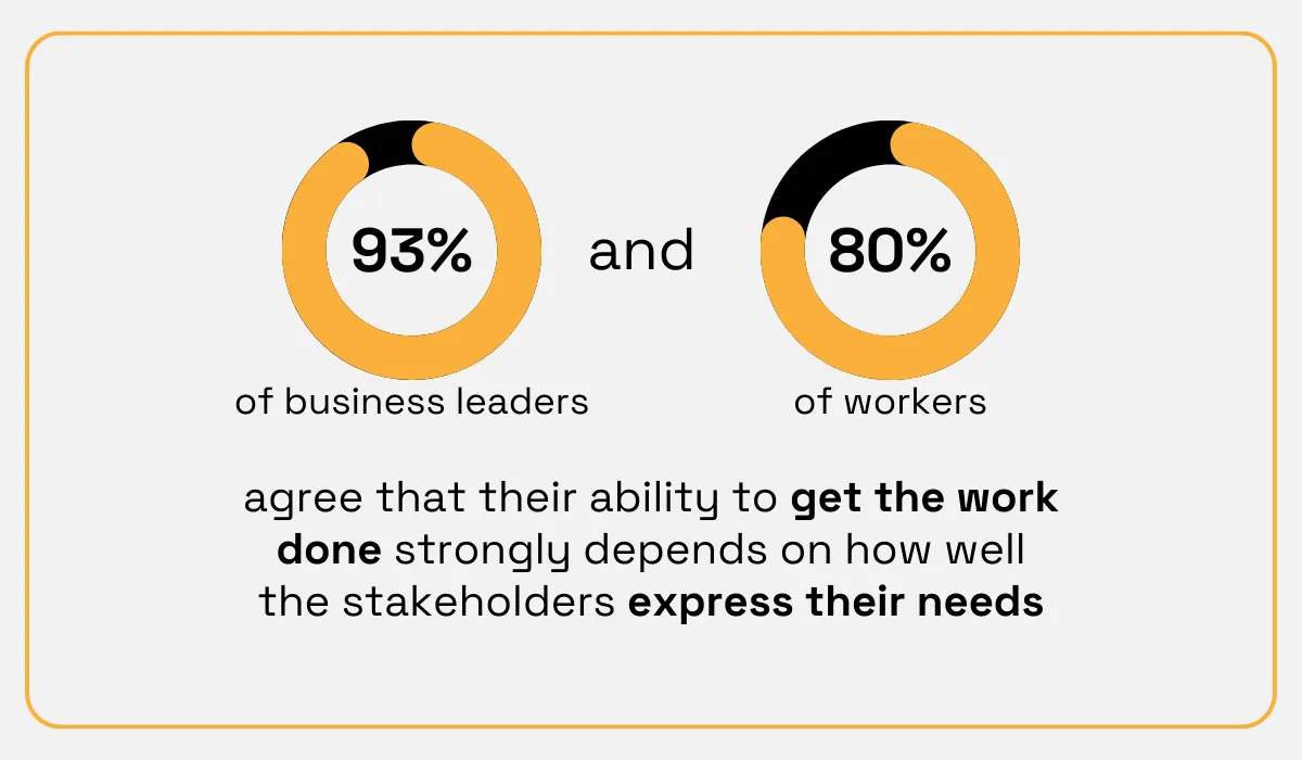 statistics showing that productivity strongly depends on the stakeholders’ ability to express their needs efficiently
