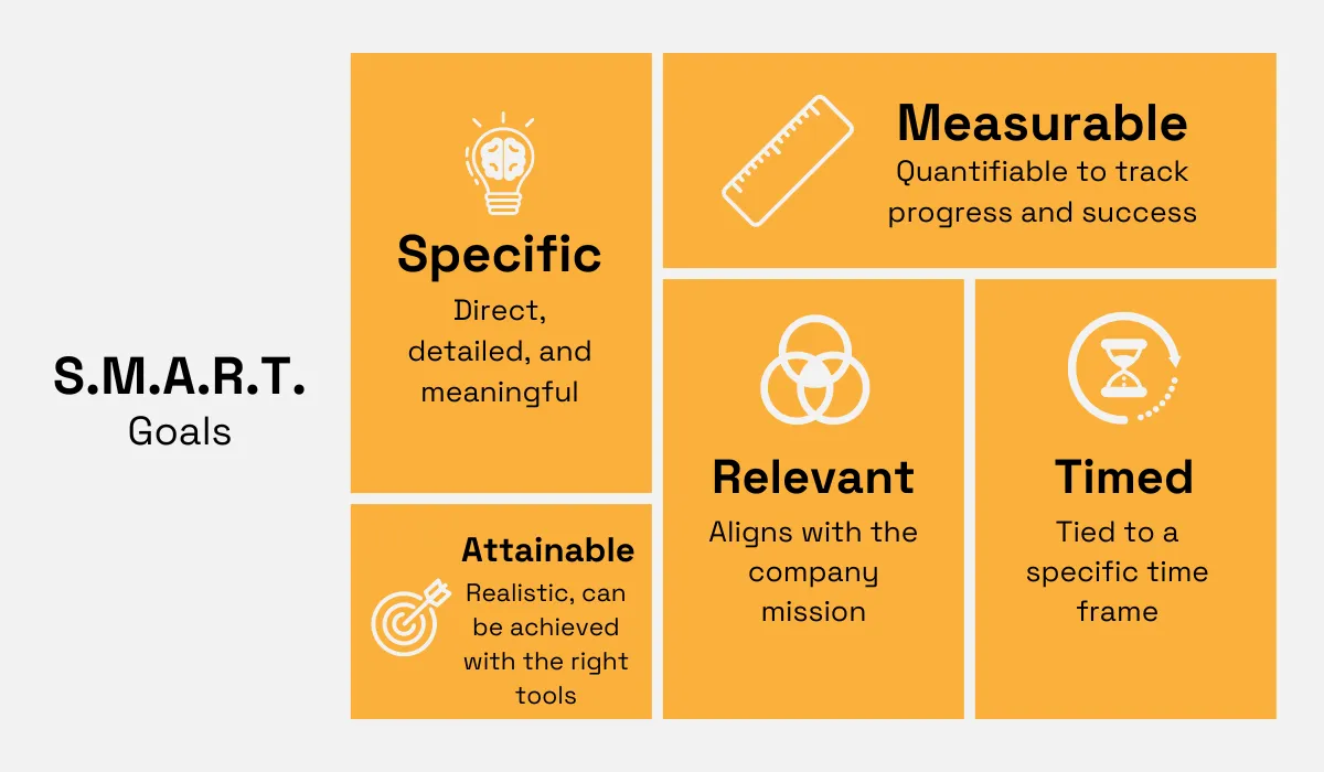 a graphic explaining what each element of the smart criteria means