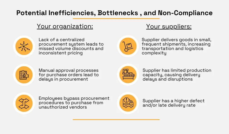 a graphic listing examples of bottlenecks in procurement
