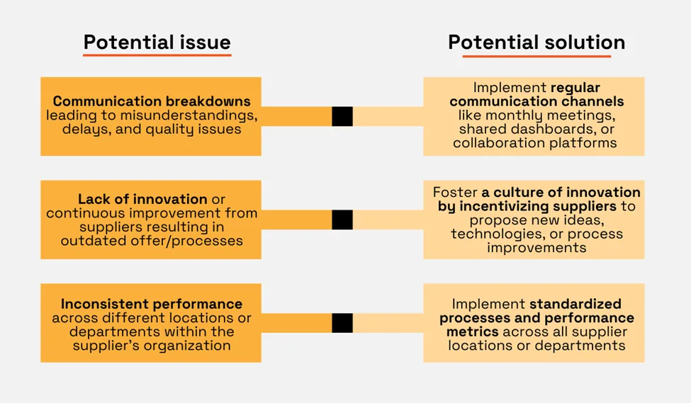 typical supplier collaboration issues and their suggested solutions