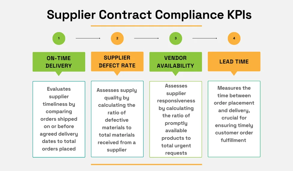 supplier contract compliance kpis