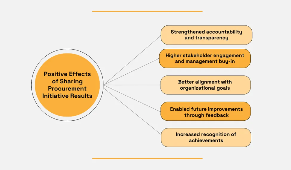 a graphic listing the positive effects of sharing procurement initiative results