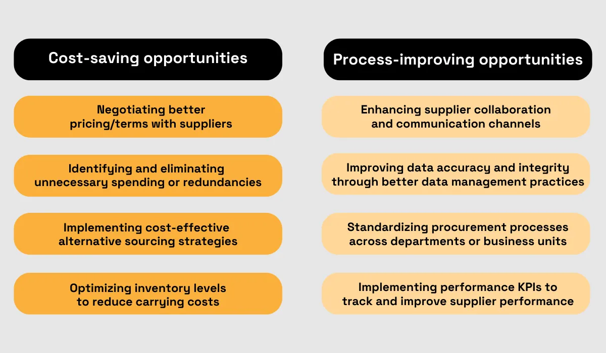 a list of cost saving and process improving opportunities in procurement