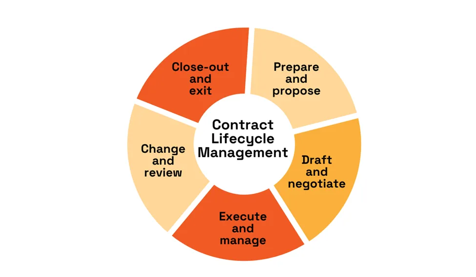 a wheel with stages of contract lifecycle management