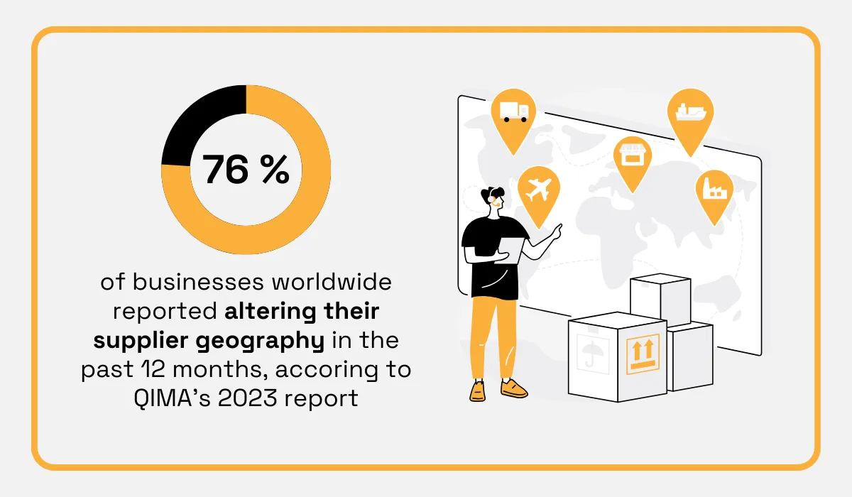 statistic showing that 76% of respondents diversified their supplier geography in the past year