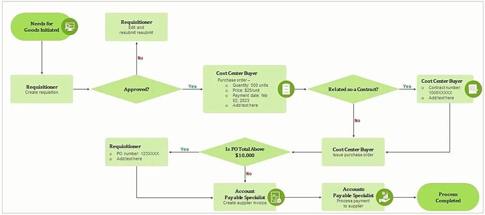 procurement procedure flowchart