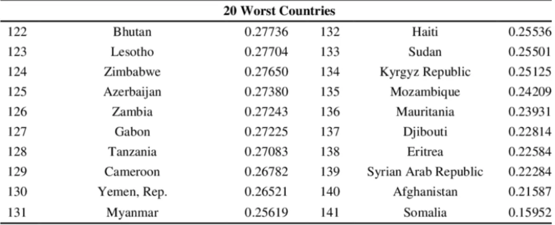 a list of countries that have issues with logistics performance