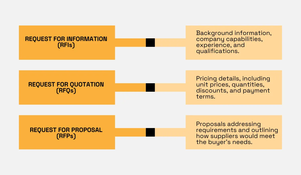 a graphic with the definition of rfi, rfq, and rfp