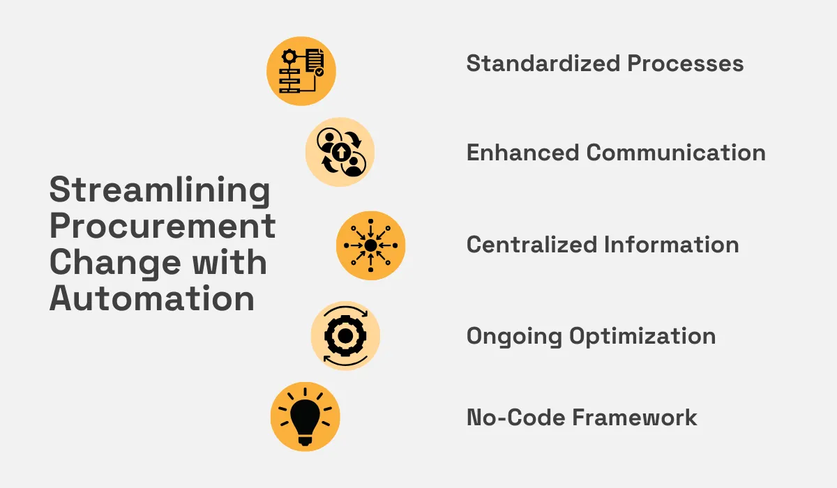 benefits of streamlining procurement change with automation