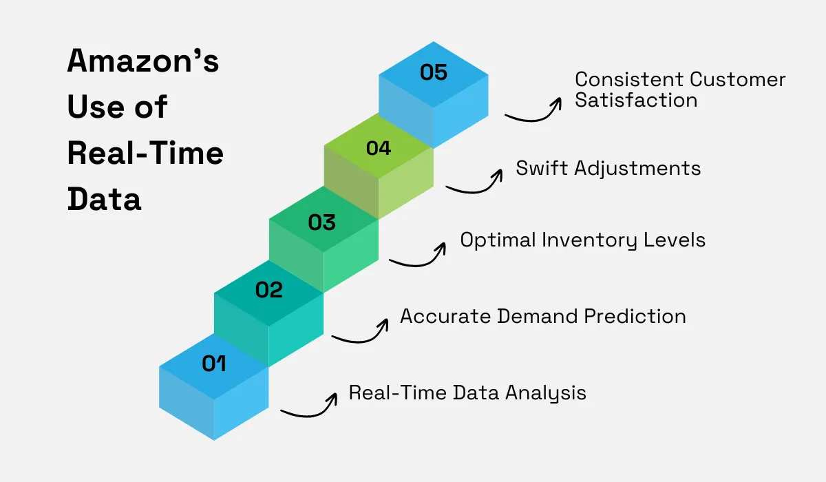an illustration showing how amazon uses real time data for agile procurement