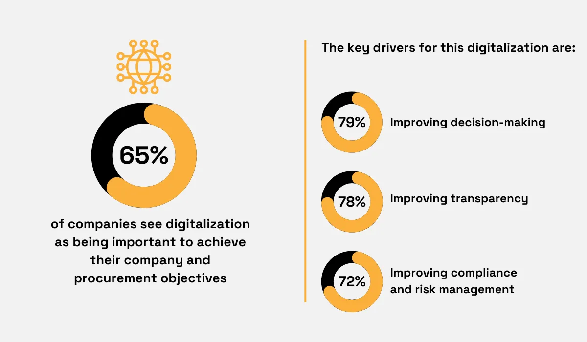 statistics about the benefits of digitalization in procurement