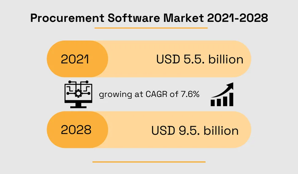 procurement software market projections for the period between 2021 and 2028