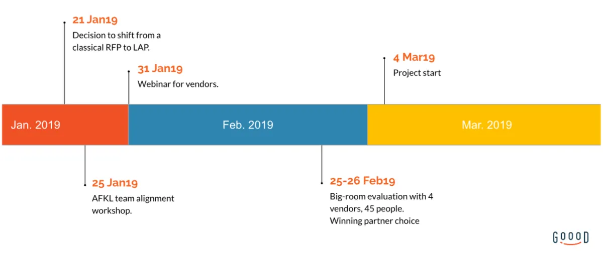 results that air france realized by using lean agile procurement methodologies