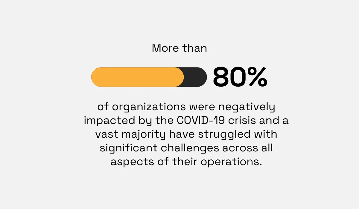a statistic showing that over 80% of companies encountered significant obstacles due to the pandemic, many of which were supply chain-related