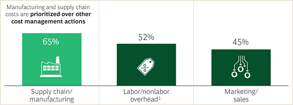 statistics showing that executives are prioritizing initiatives aimed at optimizing supply chain and manufacturing costs to bolster financial resilience