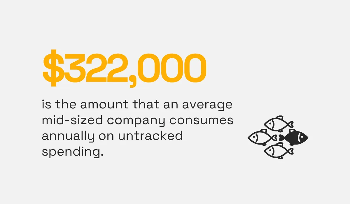 a graphic explaining that an average mid-sized company expends $322,000 annually on untracked spending