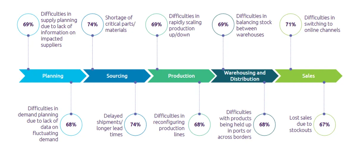 procurement challenges during pandemic