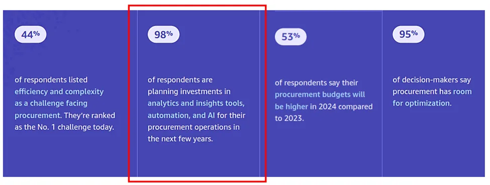 statistics showing procurement efficiency and complexity as the biggest challenge and detecting room for procurement optimization