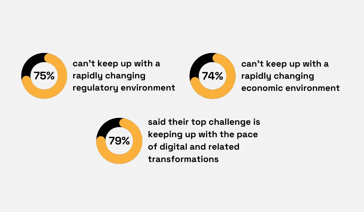 Statistics about the top challenges that risk executives face in risk management