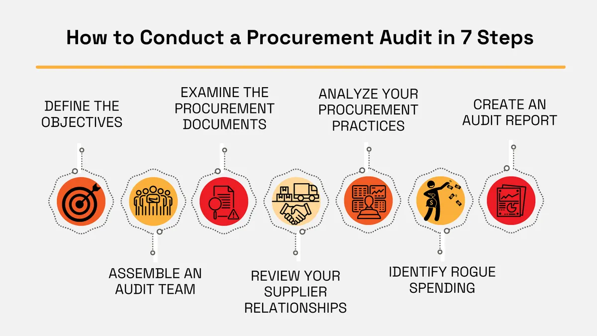 How to Conduct a Procurement Audit in 7 Steps