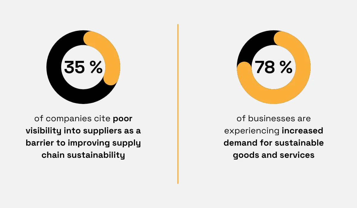 statistics showing that poor visibility into suppliers is a barrier to improving supply chain sustainability and 78% of businesses have increased demand for sustainable goods and services