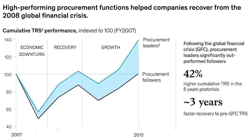 screenshot of mckinsey research on business recovery following the 2008 global financial crisis