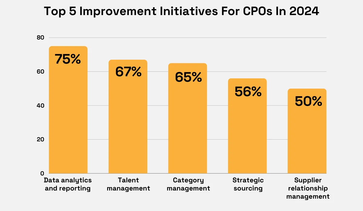 top improvement initiatives for CPOs in 2024