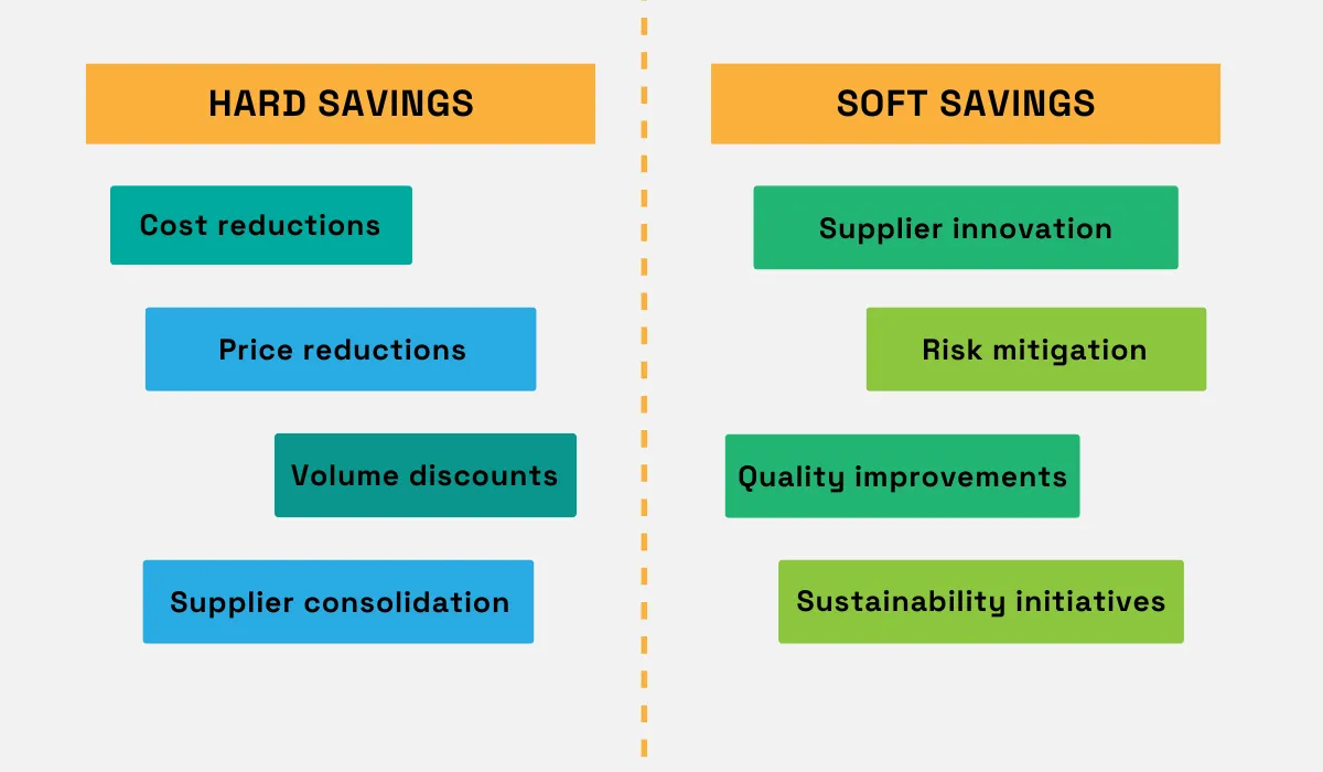 a graphic listing the differences between hard savings and soft savings