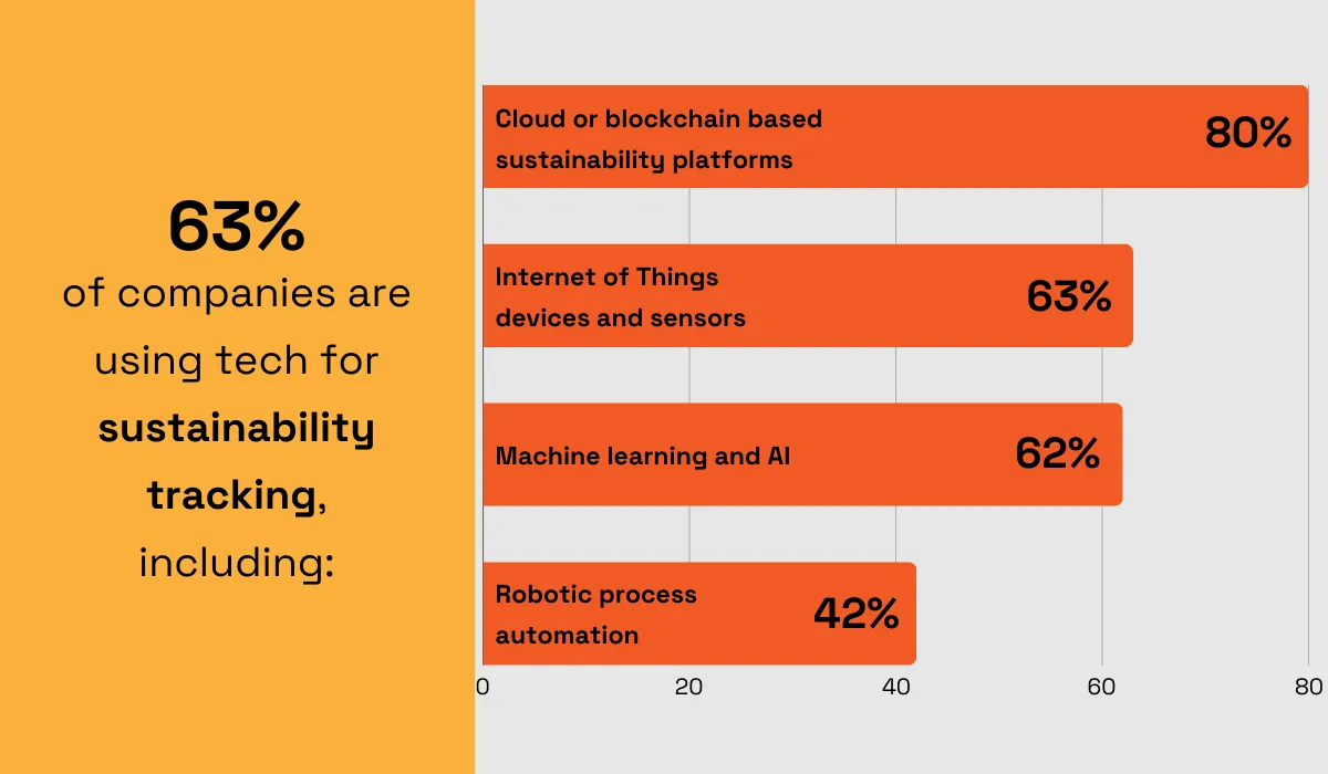 statistic showing that 63% of companies are using technology for sustainability tracking